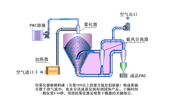 噴霧干燥型聚合氯化鋁生產(chǎn)工藝流程圖