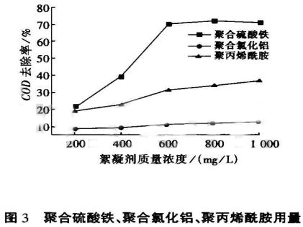 圖3聚合硫酸鐵、聚合氯化鋁、聚丙烯酰胺用量與CODcr去除率的關(guān)系